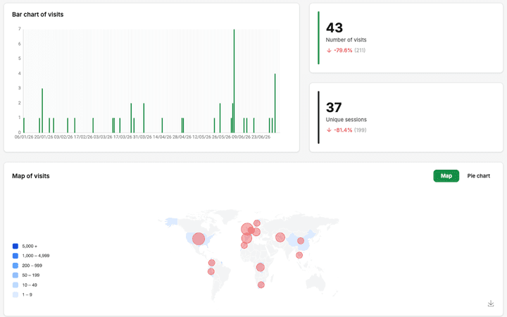 Unitag analytics: scans by country, device and language, in real time