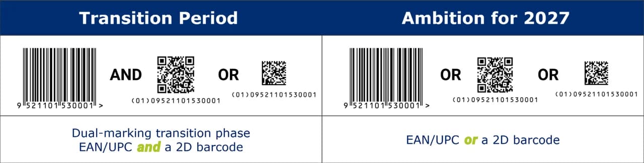 GS1 transition: EAN barcode and QR code side by side during dual marking, one QR code afterwards