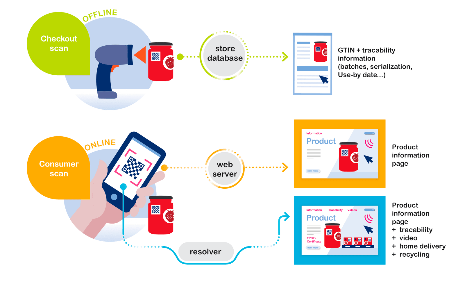 Diagram: the checkout scan reads the QR code offline, the consumer scan goes through the resolver to an enriched product page